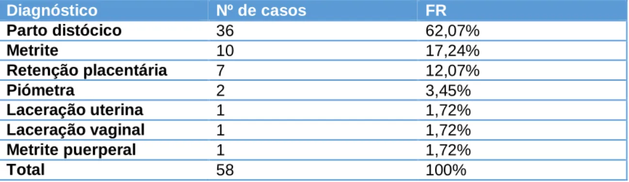 Tabela 4 - Distribuição do número total de casos assistidos em bovinos adultos inseridos no sis- sis-tema reprodutor, em número absoluto e FR (n=58) 