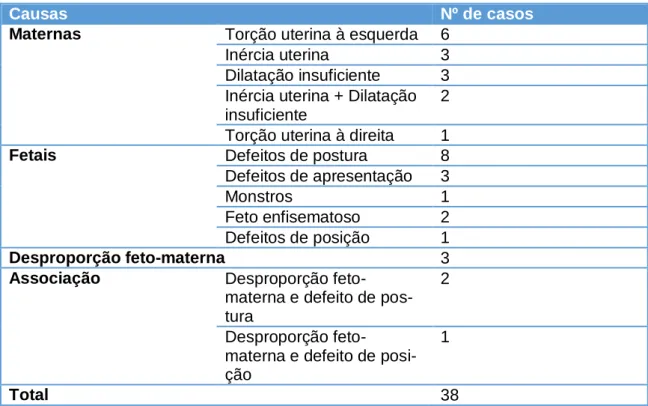 Tabela 5 - Distribuição de distócias assistidas, em número absoluto (n=38) 