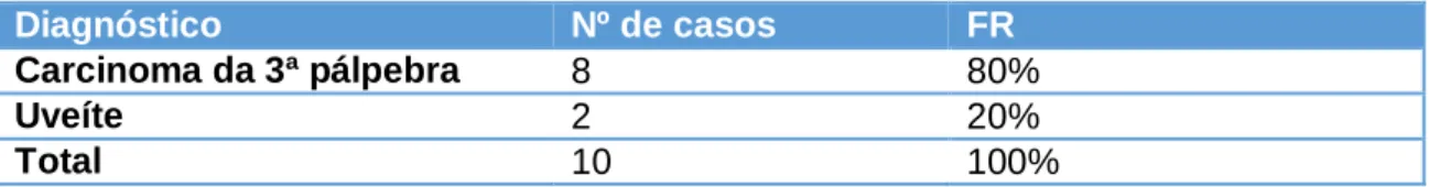 Tabela 10 - Distribuição do número total de casos assistidos em bovinos adultos inseridos no  sistema oftálmico, em número absoluto e FR (n=10) 