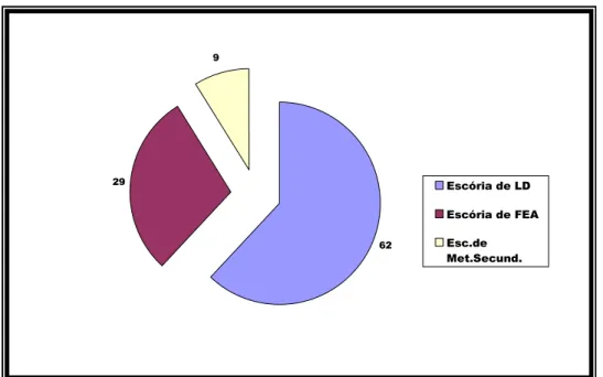 Figura 3.9 - Produção de escórias de aciaria na Europa em 2004 (%)        Fonte: EUROSLAG, 2006