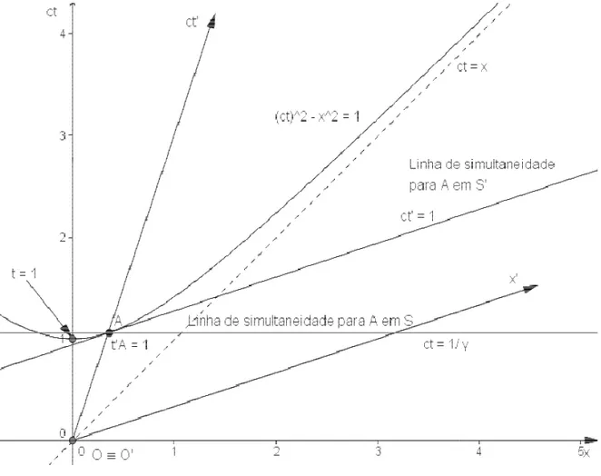 Figura 6: Fenómeno da dilatação do tempo observado num diagrama de Minkowski.