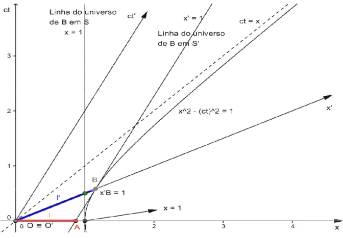 Figura 8: Fenómeno da contração do espaço observado num diagrama de Minkowski.