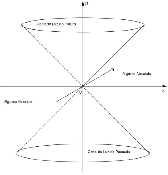 Figura 10: Cone de luz de um acontecimento O, origem das coordenadas onde o cone de luz está definido