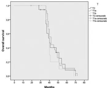 Table 1 Cordectomy according to ELSOC classiﬁcation Type of cordectomy Groups pT1a pT1b pT2 Total (%) Type 3 2 0 0 2 (3.44%) Type 4 26 0 1 27 (46.55%) Type 5a 2 11 8 21 (36.2%) Type 5b 0 0 3 3 (5.17%) Type 5c 0 0 5 5 (8.62%) Total 30 11 17 58 (100%)