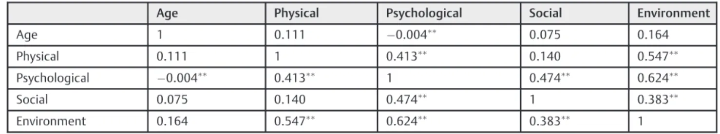 Table 4 Correlation between the responses to Questions 1 (How would you rate your quality of life?) and 2 (How satisﬁed are you with your health?) and Domains 1 (physical), 2 (psychological), 3 (social) and 4 (environment) using Spearman ’ s test of the sa