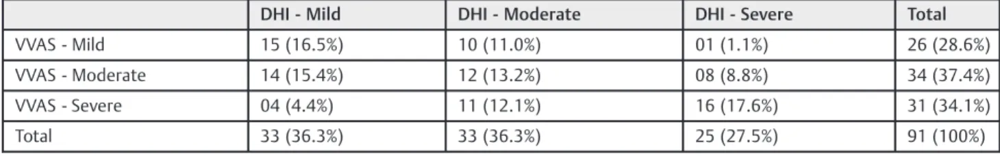 Table 1 Correlation between the ﬁndings of the visual vertigo analogue scale and the dizziness handicap inventory