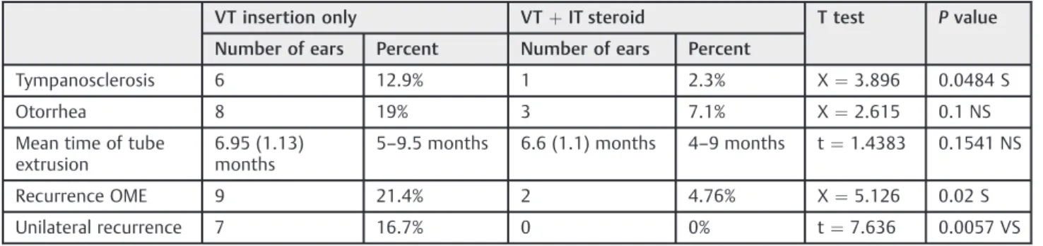 Table 3 Differences between VT insertion only and VT insertion with IT steroid administration