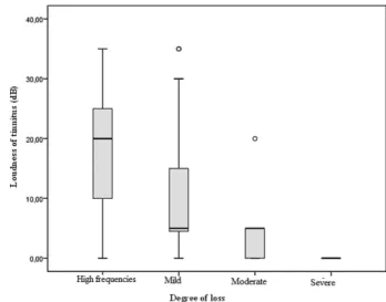 Fig. 2 Analysis between loudness of tinnitus and the mean thresholds ( n ¼ 51 ears).