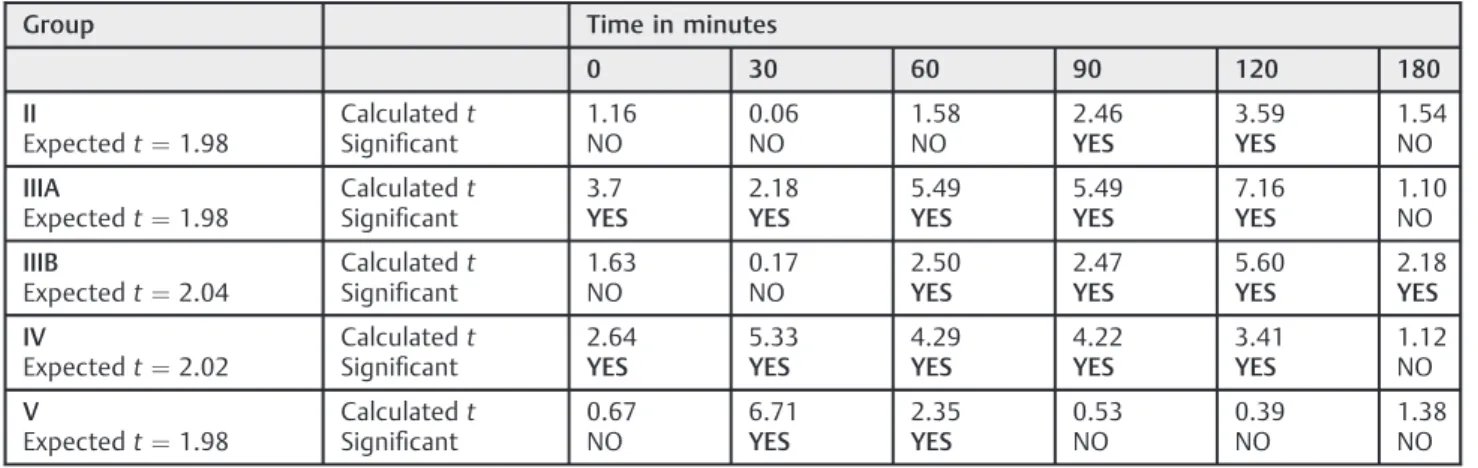 Table 3 Statistical differences between groups II, IIIA, IIIB, IV, and V in relation to group I - glucose levels