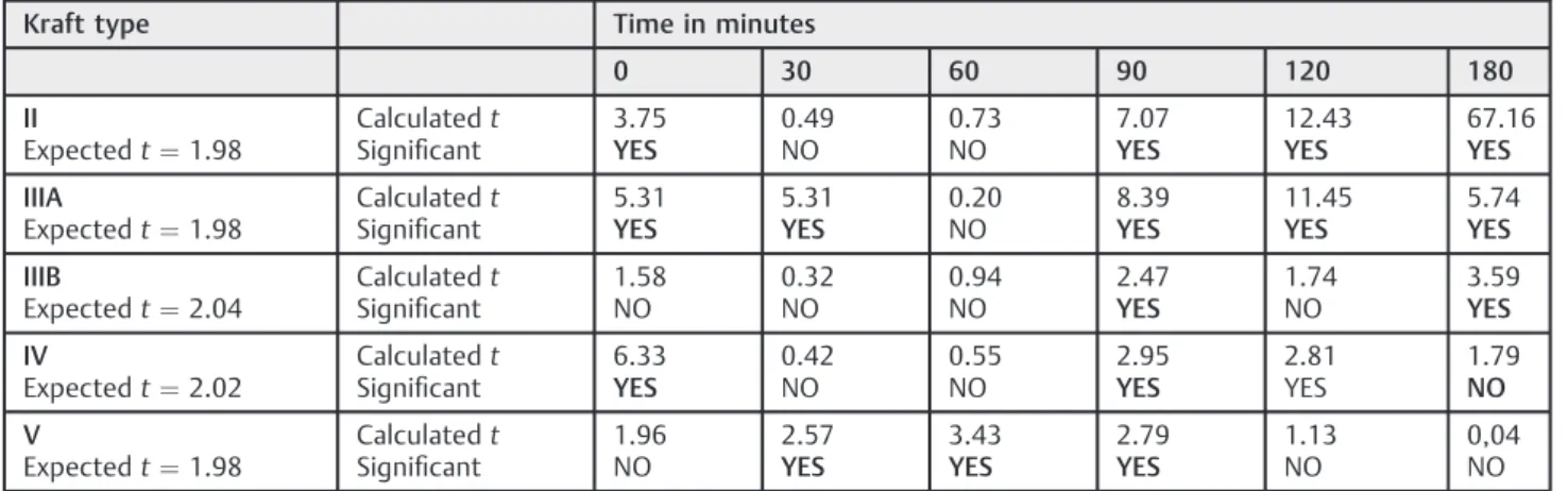 Table 5 Statistical differences between groups II, IIIA, IIIB, IV, and V in relation to group I - insulin levels