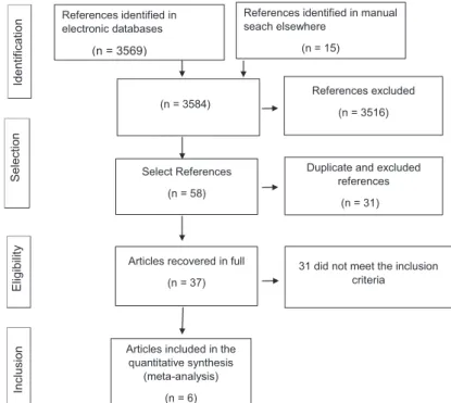 Fig. 1 Flow selection of items for a systematic review with meta-analysis.