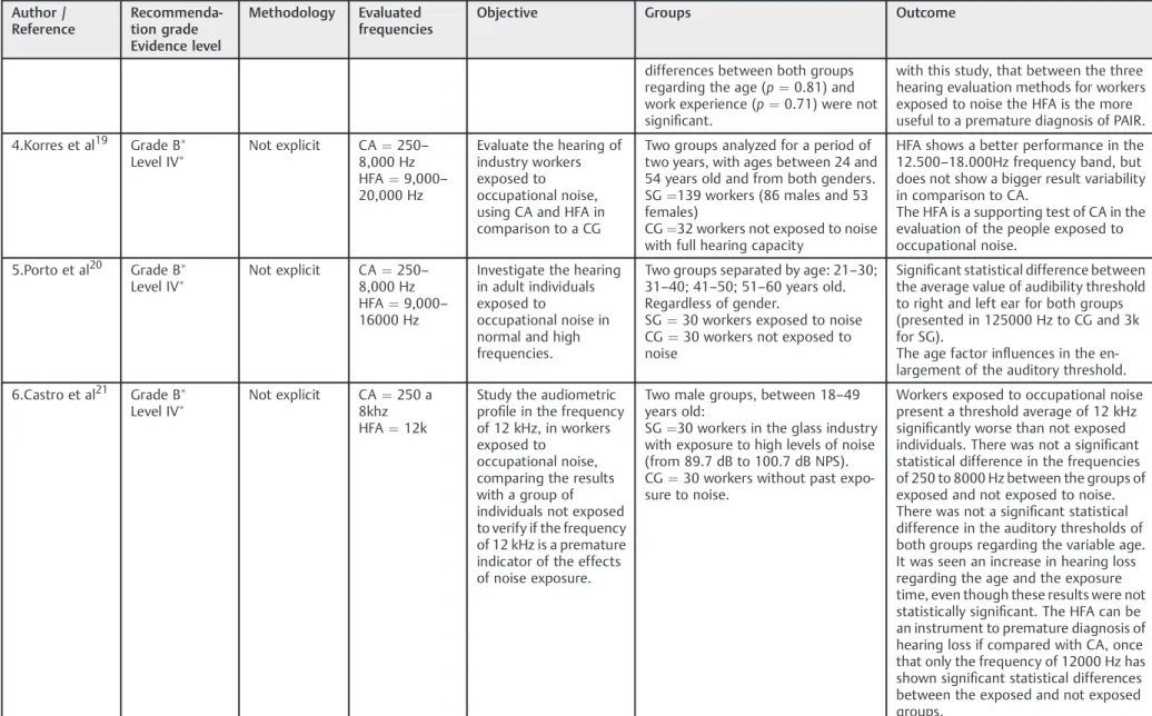 Table 1 (Continued) Author / Reference Recommenda-tion grade Evidence level Methodology Evaluated frequencies