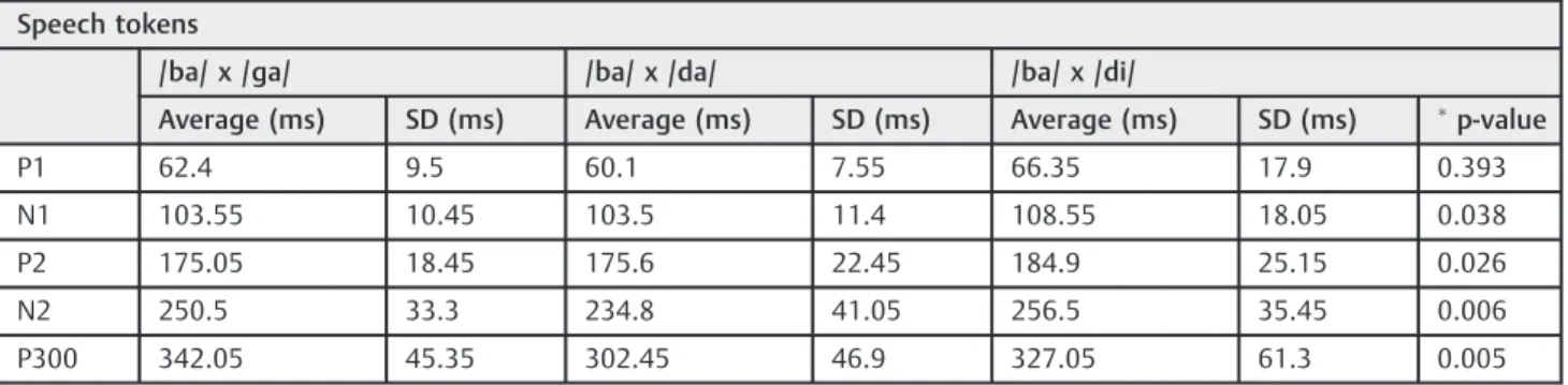Table 3 Average and standard deviation of latencies and amplitude for different speech stimulus