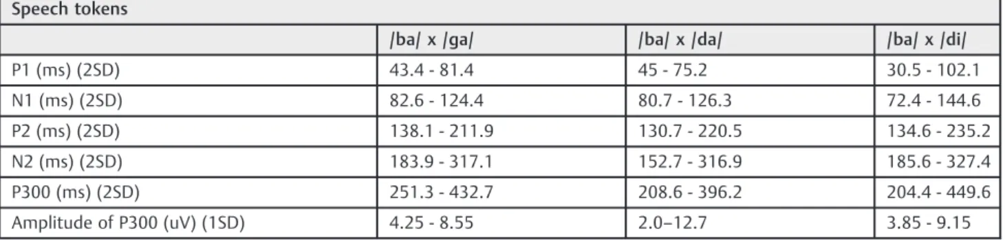 Table 6 Range latency and amplitude of cortical potentials obtained in this study