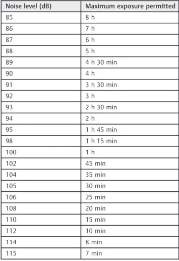 Table 1 Tolerance limits for continuous or intermittent noise