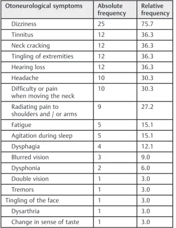 Table 1 Distribution of frequency for otoneurological complaints in subjects with cervicalgia