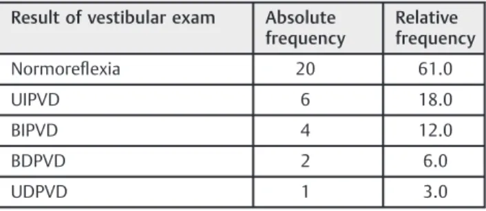 Table 5 Result of vestibular exam in subjects with cervicalgia
