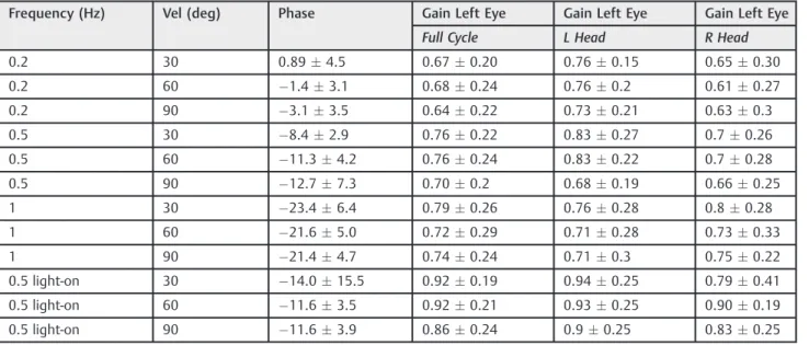Table 4 Normal right eye VOR responses pre-lesion, n ¼ 29 (data given as mean  SD)