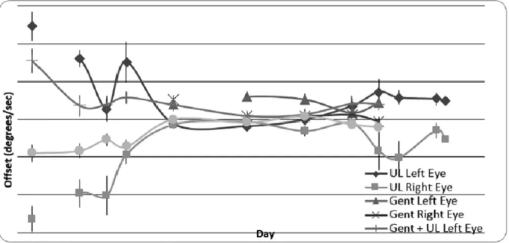 Fig. 3 Gentamicin lesion at 0.5 Hz and 60° /sec depicting gain values over time.