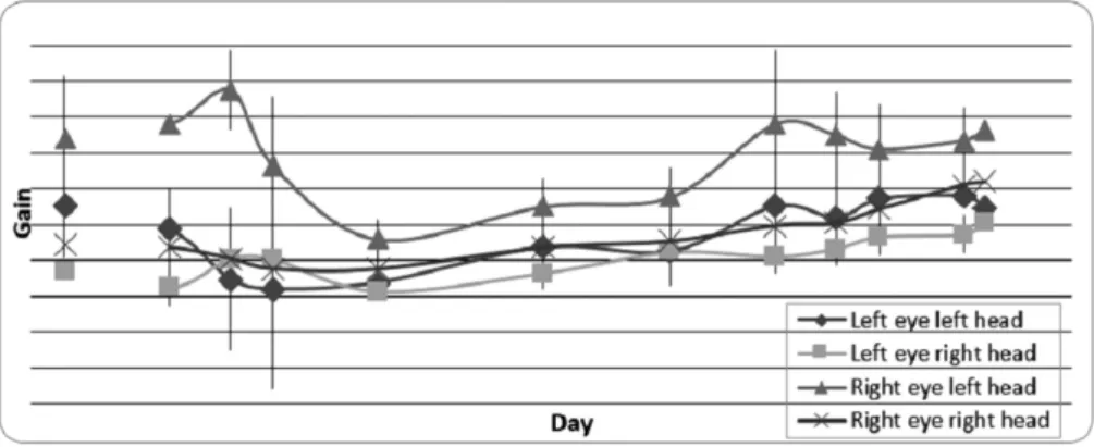 Fig. 4 UL lesion at 0.5 Hz and 60° /sec depicting gain values over time (x-axis: logarithmic scale).