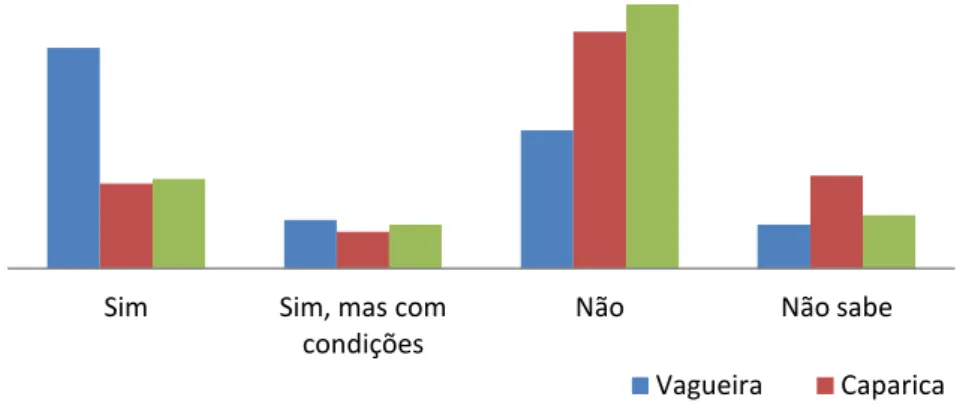 Figura 13 - Disponibilidade para contribuir para um fundo de protecção costeira local