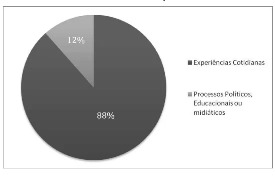 Gráfico 3. Fontes de identificações sobre mudanças climáticas pelos  assentados no Pontal do Paranapanema-SP