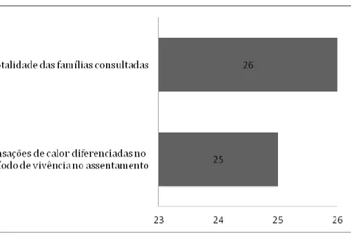 Gráfico 5. Percepção da sensação de calor no período de vivência nos  assentamentos rurais