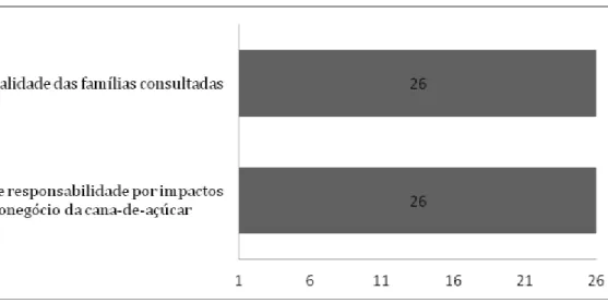Gráfico 7. Totalidade de agricultores que relatam o impacto local negativo da  produção de cana-de-açúcar ao ambiente