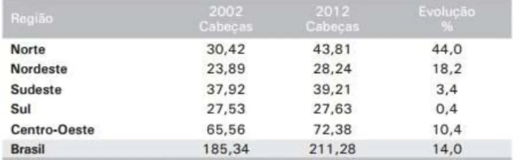 Tabela 1. Evolução do percentual efetivo de bovinos no Brasil por regiões  entre 2002 e 2012