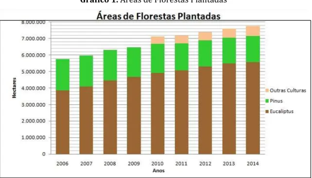 Gráfico 1. Áreas de Florestas Plantadas 