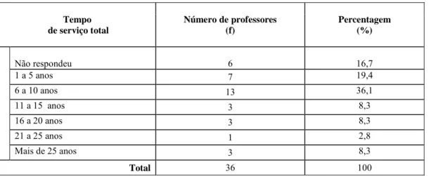 Tabela 7 - Distribuição dos professores de Física e Química, em função do tempo de serviço total