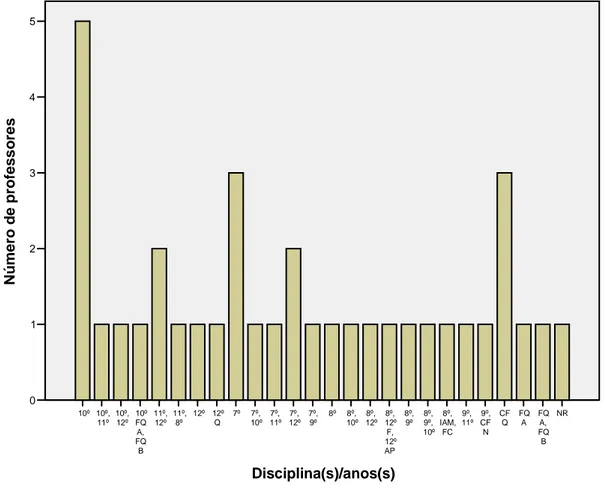 Gráfico  1  - Distribuição  dos  professores  de  FQ,  em  função  das  disciplinas/anos  leccionados,  em  2009/2010.