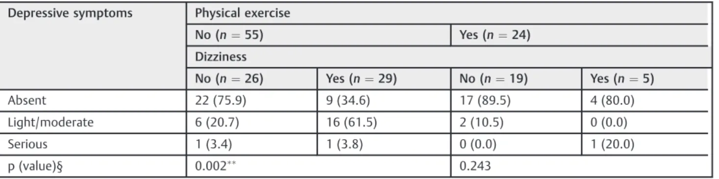 Table 4 Absolute and relative distribution of the classiﬁcation of depressive symptoms in relation to dizziness according to the practice of physical exercise in the studied sample
