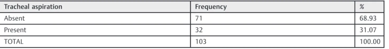 Table 6 Distribution of sample according to tracheal aspiration during videoﬂuoroscopy