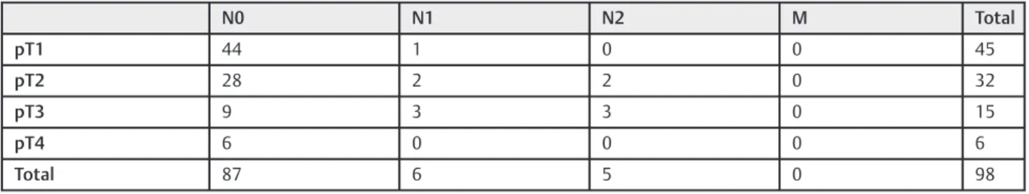 Table 1 Pathological tumoral stage, regional lymph nodes, and distant metastases