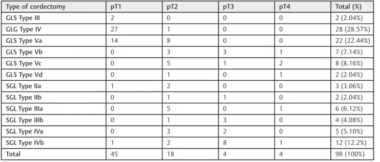 Table 3 Intraoperative, immediate, and delayed postoperative complications associated with laser surgery