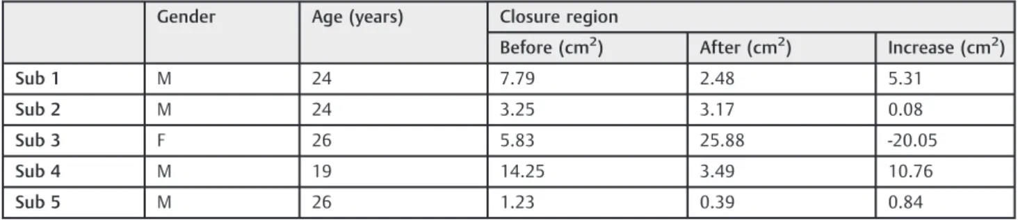 Table 2 VPS closure region before and after vocal fry