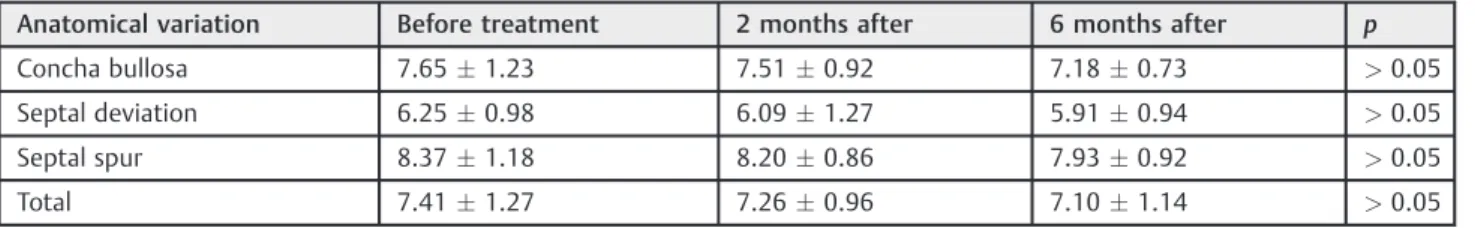 Table 1 Results of medical treatment