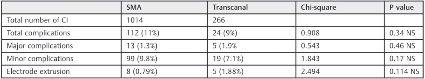 Table 1 The complication rate differences between transcanal and suprameatal approaches (SMA)