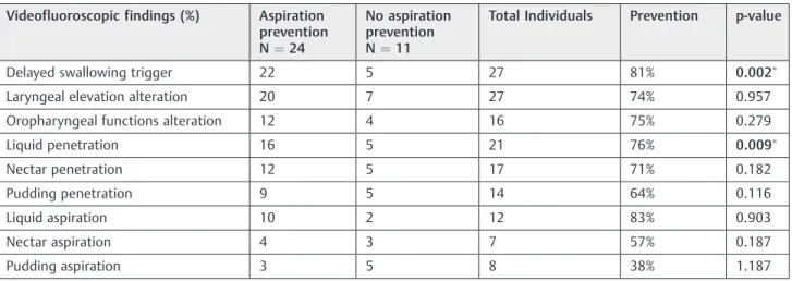 Table 2 Videoﬂuoroscopic abnormalities in the study group according to prevention or not prevention during chin-down maneuver