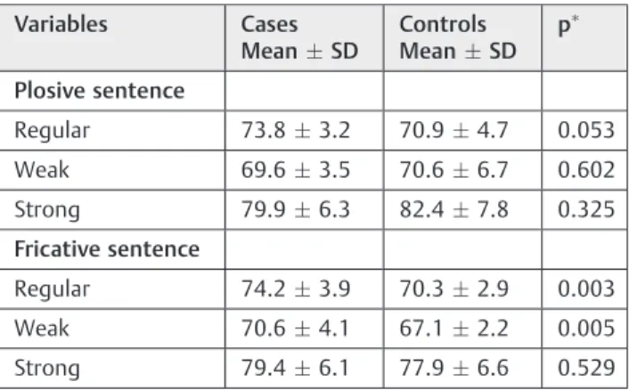 Table 2 Comparison of voice intensity between cases and controls according to the decibel meter