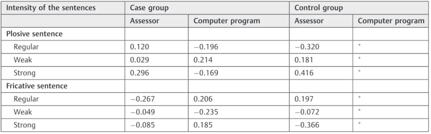 Table 4 Association between sentence intensity and closure according to the assessor and the computer program using Spearman ’ s correlation coefﬁcient