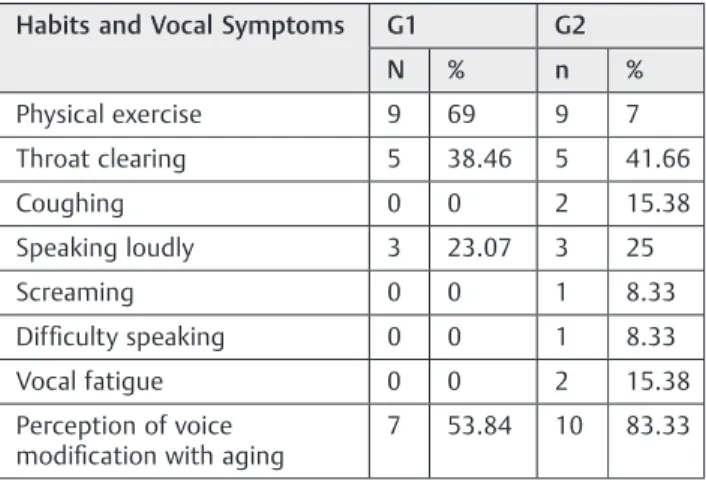 Table 1 Numerical and percentage distribution of habits and vocal symptoms presented by G1 and G2