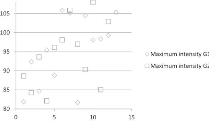 Fig. 2 Dispersion of values obtained for maximum frequency in G1 and G2 elders. 4040.54141.54242.543 0 5 10 15 Minimum intensity G1Minimum intensity G2