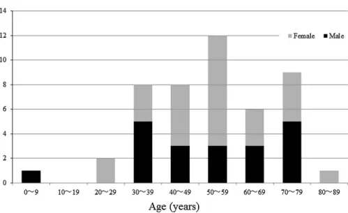 Fig. 2 Site-speci ﬁ c distributions of head and neck extrapulmonary tuberculosis in the present study.