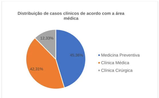 Gráfico 1-Distribuição de casos clínicos de acordo com a área médica em que se inserem (Fr,%; n=657) 