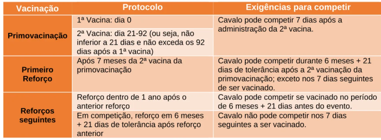 Tabela 2 - Exigências vacinais contra Influenza equina (adaptado da consulta do site da FEI: 