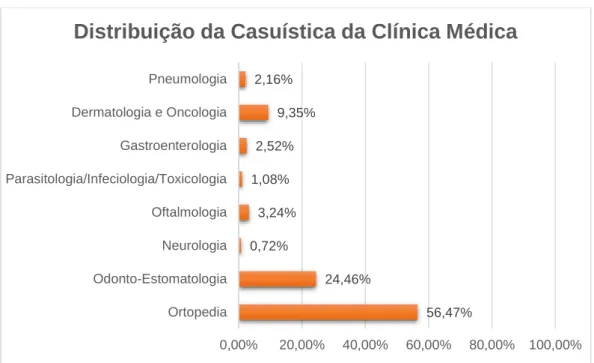 Tabela 3 - Distribuição da casuística de pneumologia (Fi; Fr, %; n=6) 