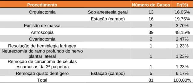 Tabela 10 - Distribuição da casuística/procedimentos da clínica cirúrgica (Fi; Fr, %; n=81) 