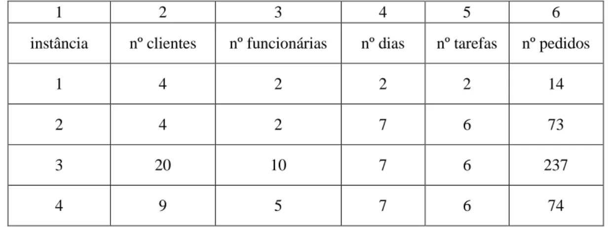 Tabela 3: Resumo das características das instâncias 